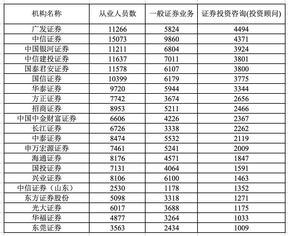 投顾观察丨券业“瘦身”风暴下券商投资顾问为何逆势增长超千人？